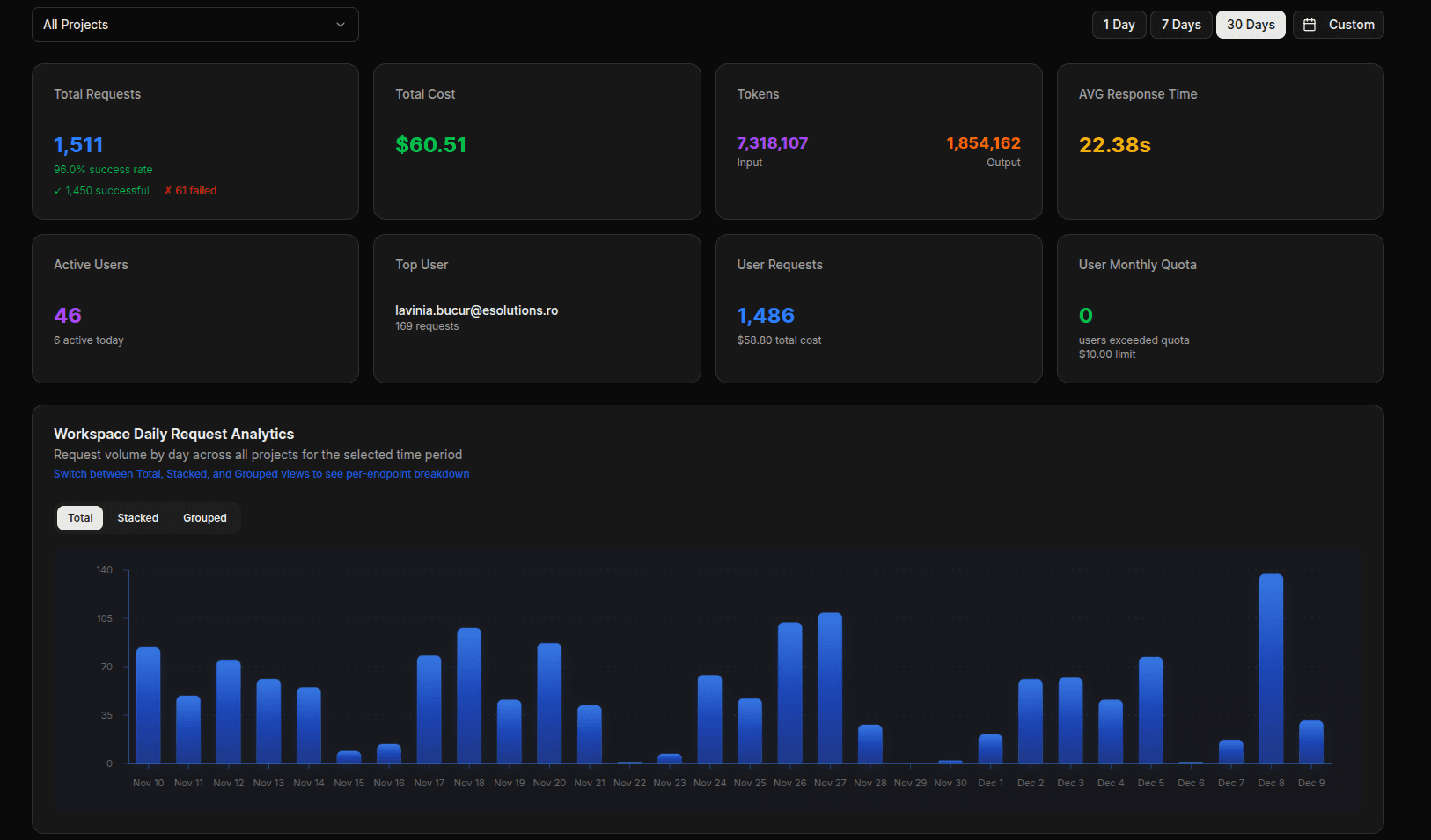 Unified Oversight & Governance
